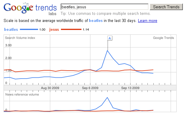 Beatles/Jesus Google Trends results, September 2009