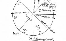 Paul McCartney's concept diagram for Magical Mystery Tour, September 1967